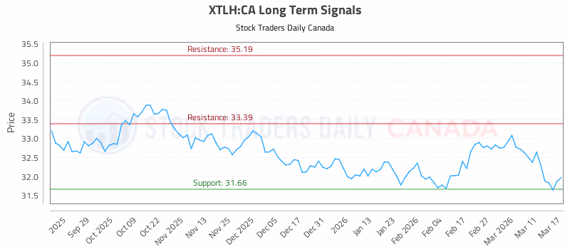 Stock Chart for XTLH:CA