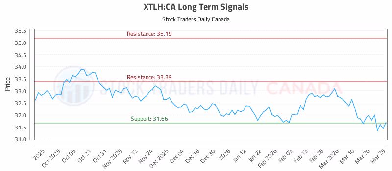 Stock Chart for XTLH:CA