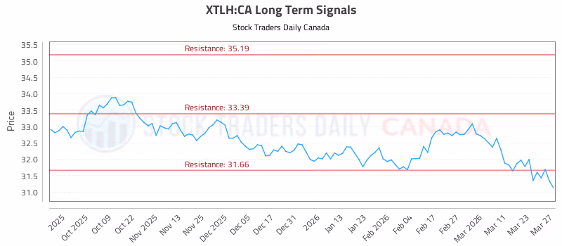 Stock Chart for XTLH:CA