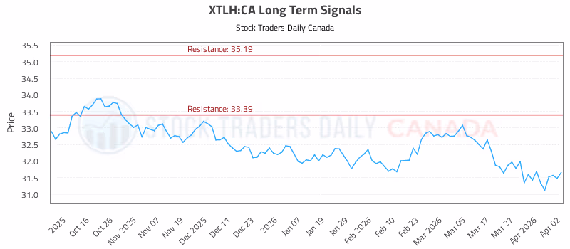 Stock Chart for XTLH:CA