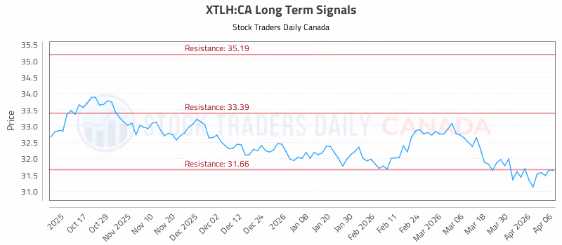 Stock Chart for XTLH:CA