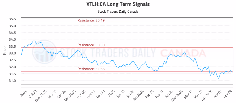 Stock Chart for XTLH:CA