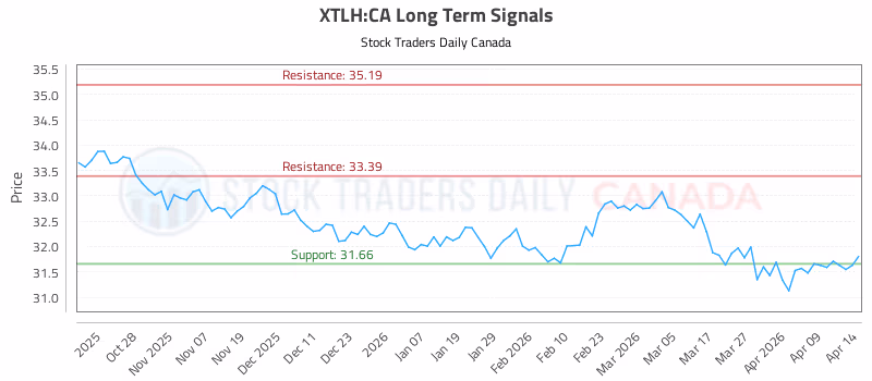 Stock Chart for XTLH:CA