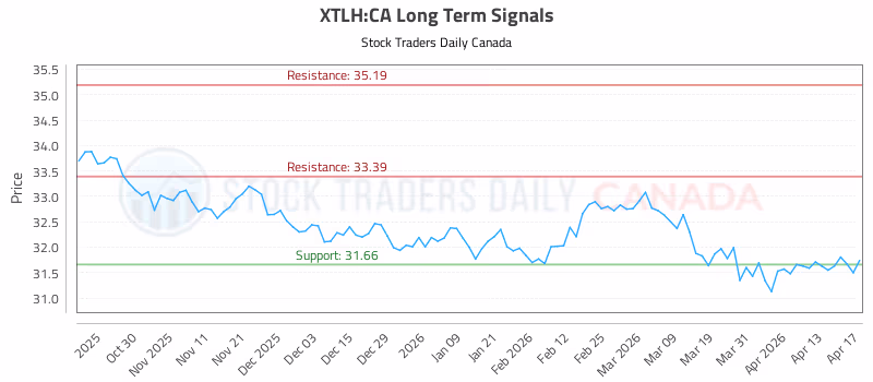 Stock Chart for XTLH:CA