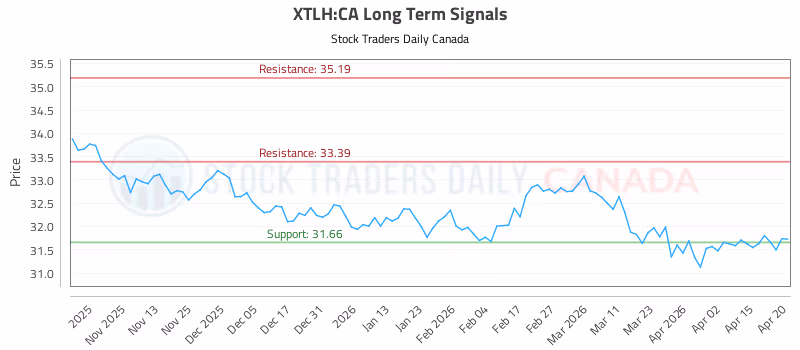 Stock Chart for XTLH:CA