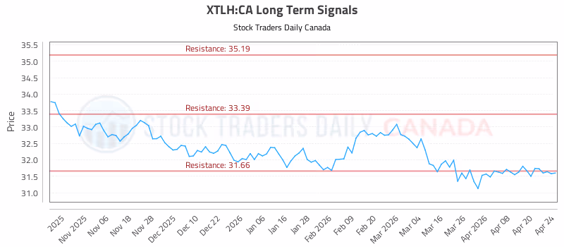 Stock Chart for XTLH:CA
