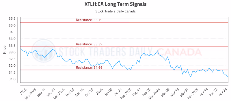 Stock Chart for XTLH:CA