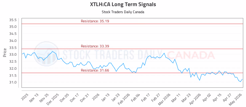 Stock Chart for XTLH:CA