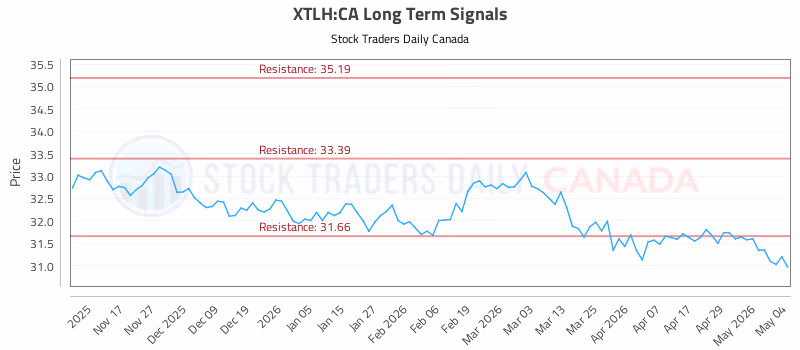 Stock Chart for XTLH:CA