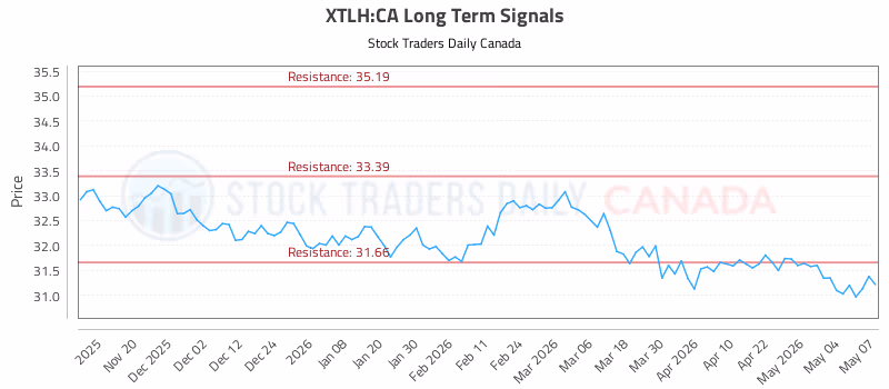 Stock Chart for XTLH:CA