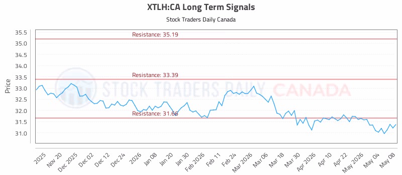 Stock Chart for XTLH:CA