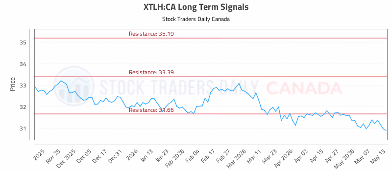 Stock Chart for XTLH:CA