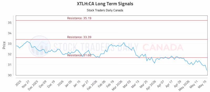 Stock Chart for XTLH:CA