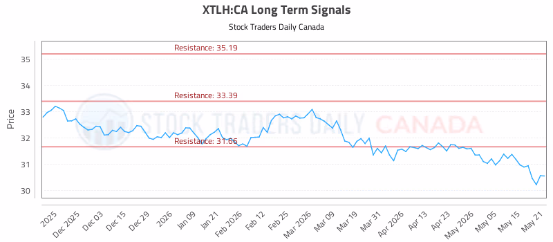 Stock Chart for XTLH:CA
