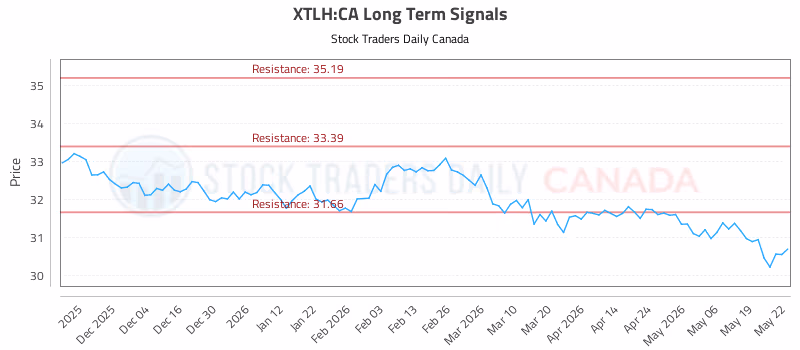Stock Chart for XTLH:CA