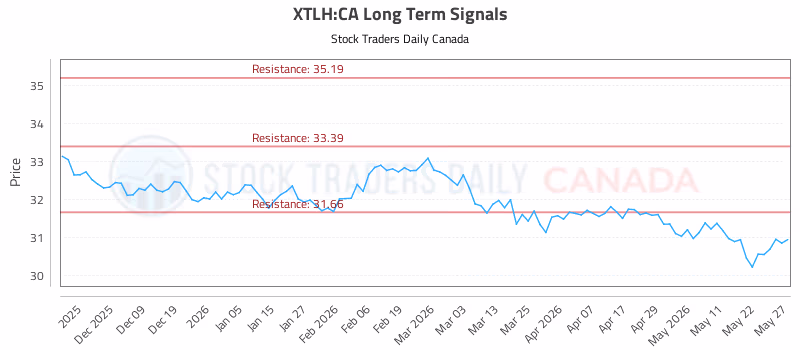 Stock Chart for XTLH:CA
