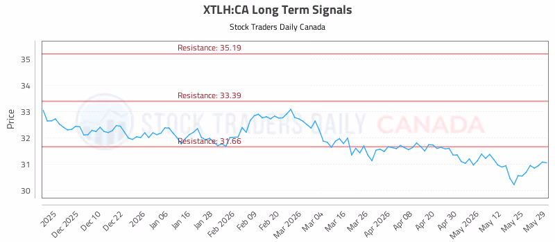 Stock Chart for XTLH:CA