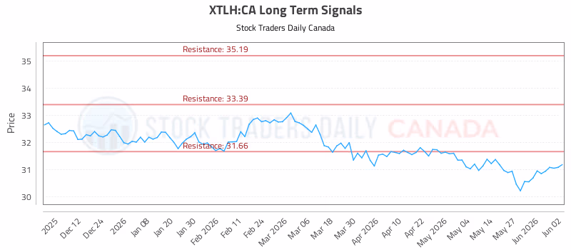 Stock Chart for XTLH:CA