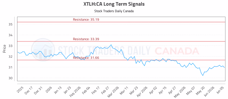Stock Chart for XTLH:CA