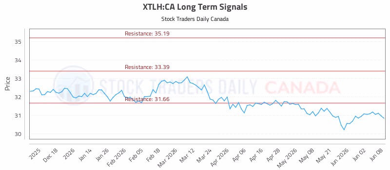 Stock Chart for XTLH:CA