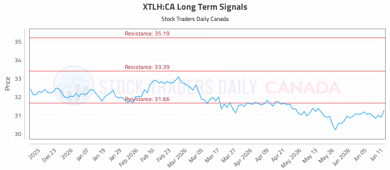 Stock Chart for XTLH:CA