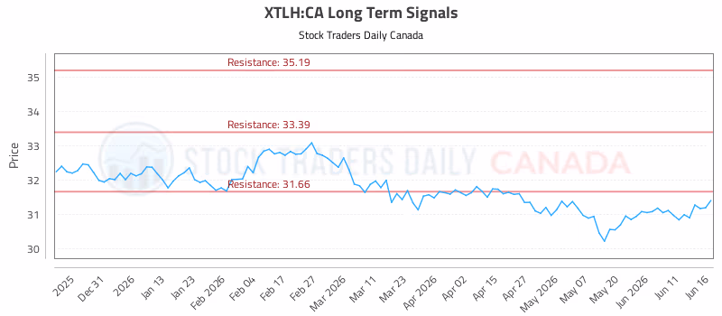 Stock Chart for XTLH:CA