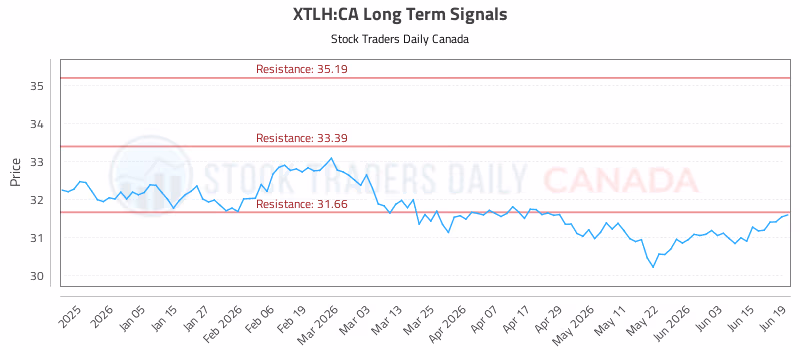 Stock Chart for XTLH:CA