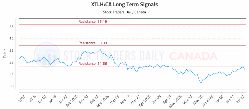 Stock Chart for XTLH:CA