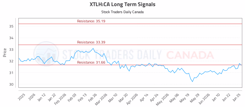 Stock Chart for XTLH:CA