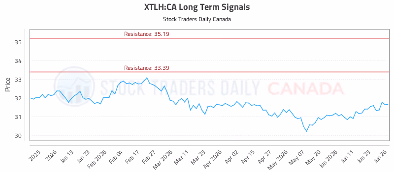 Stock Chart for XTLH:CA