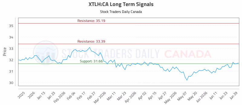 Stock Chart for XTLH:CA