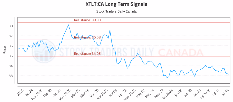Stock Chart for XTLT:CA