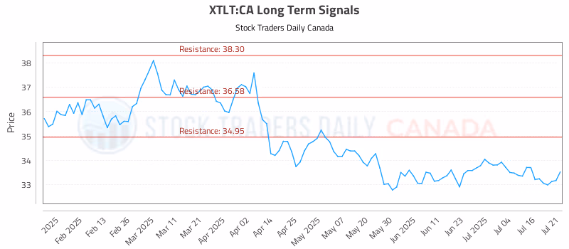 Stock Chart for XTLT:CA