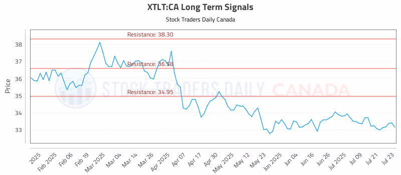 Stock Chart for XTLT:CA