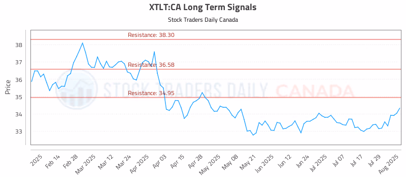 Stock Chart for XTLT:CA
