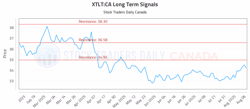 Stock Chart for XTLT:CA
