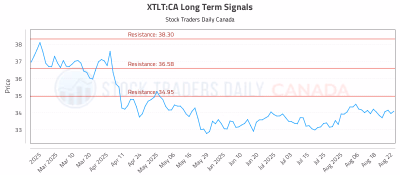 Stock Chart for XTLT:CA