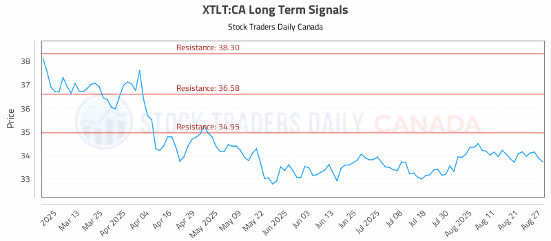 Stock Chart for XTLT:CA