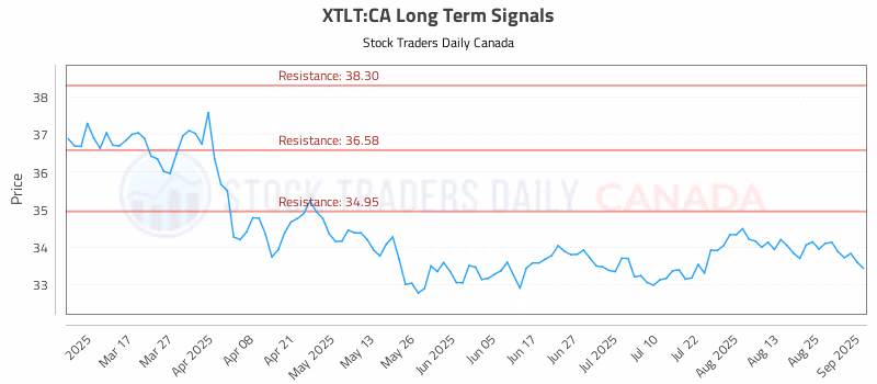 Stock Chart for XTLT:CA