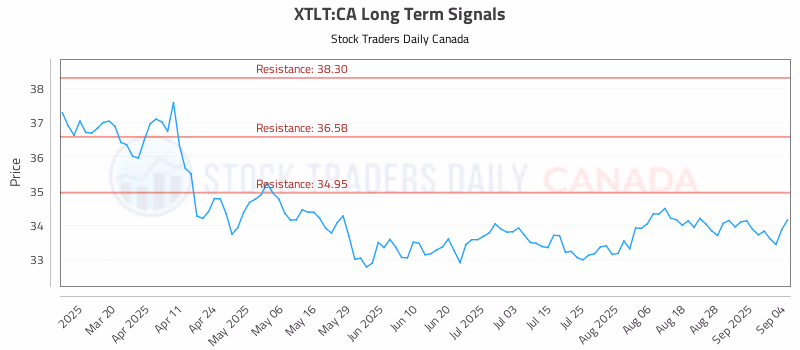 Stock Chart for XTLT:CA