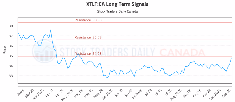 Stock Chart for XTLT:CA