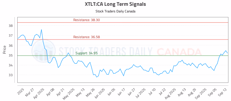 Stock Chart for XTLT:CA