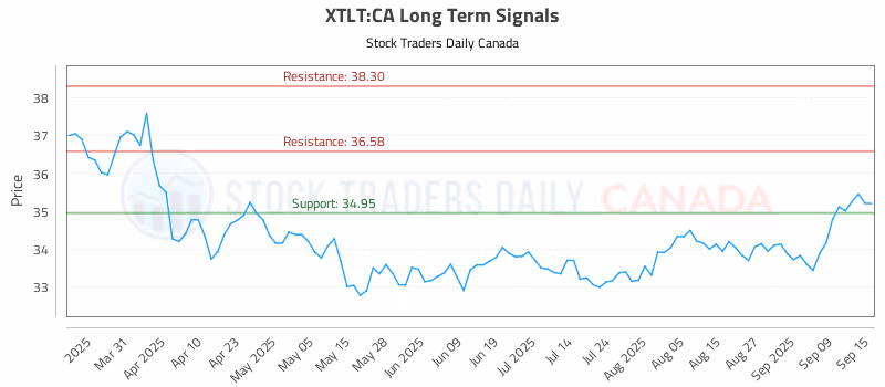 Stock Chart for XTLT:CA