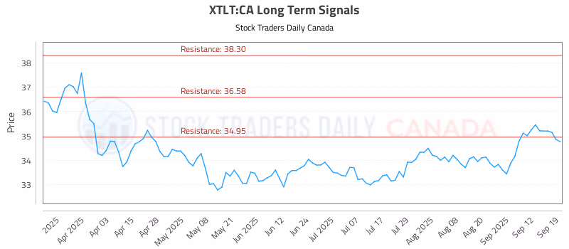 Stock Chart for XTLT:CA