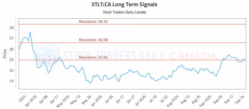 Stock Chart for XTLT:CA