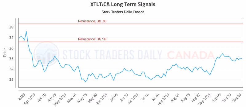 Stock Chart for XTLT:CA