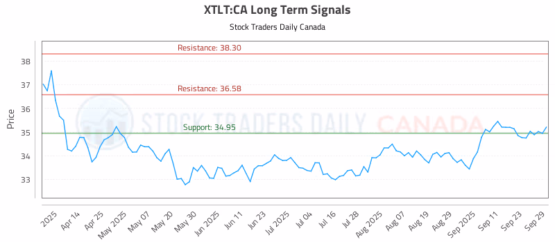 Stock Chart for XTLT:CA