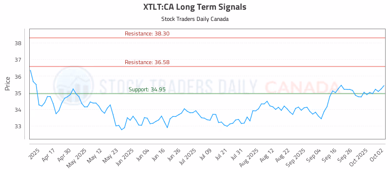 Stock Chart for XTLT:CA