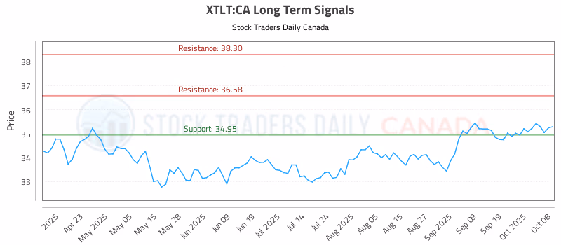 Stock Chart for XTLT:CA