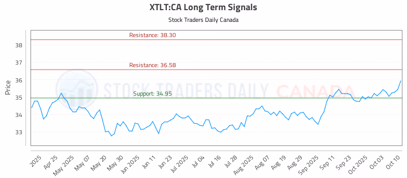 Stock Chart for XTLT:CA